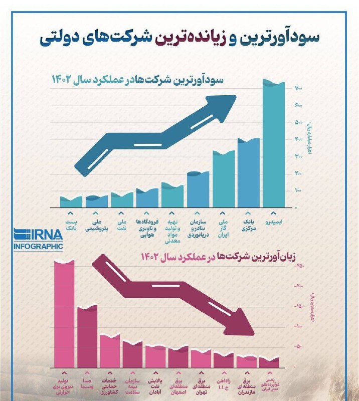 درباره این مقاله بیشتر بخوانید بانک مرکزی، که هرسال ارزش پولی که صادر می‌کنه نصف میشه، چرا باید سودآور باشه؟ – بله با چاپ پول و چاپیدن مردم.