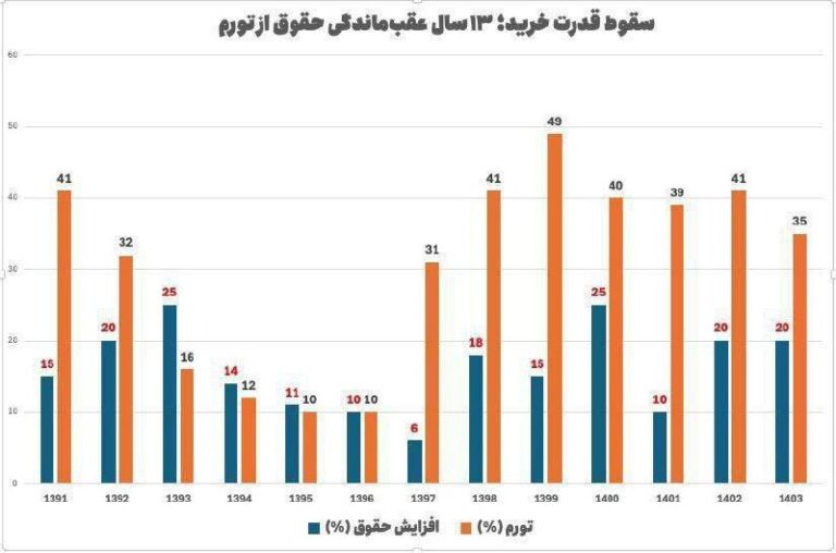 درباره این مقاله بیشتر بخوانید سقوط قدرت خرید؛ ۱۳ سال عقب‌ماندگی حقوق از تورم