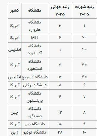 درباره این مقاله بیشتر بخوانید معتبرترین دانشگاه‌های ۲۰۲۵ جهان معرفی شدند