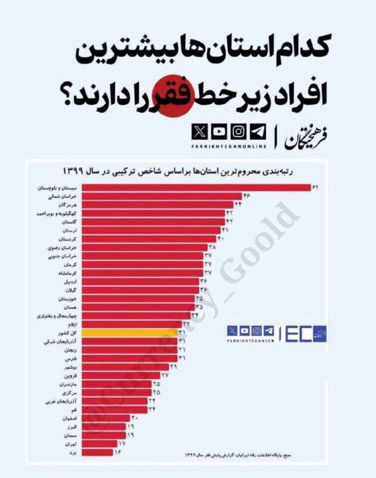 درباره این مقاله بیشتر بخوانید کدام استان ها بیشترین افراد زیر خط فقر را دارند؟