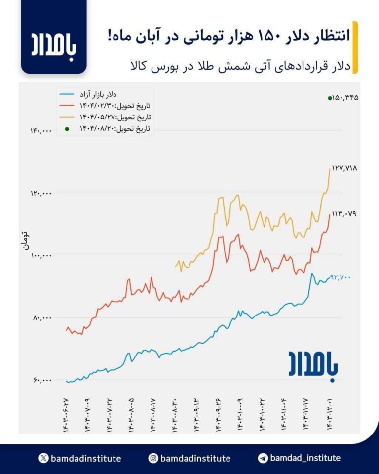 درباره این مقاله بیشتر بخوانید پیش‌بینی دلار ۱۵۰ هزار تومانی