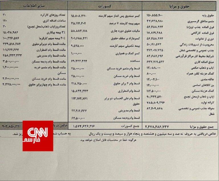 درباره این مقاله بیشتر بخوانید این فیش حقوقی ۲۴۷ میلیون تومانی متعلق به یه مدیر پتروشیمیه که احتمالا مثل صدیقی و شهاب مرادی نظرش اینه که مردم باید مقابل تحریم‌های آمریکا مقاومت کنند!