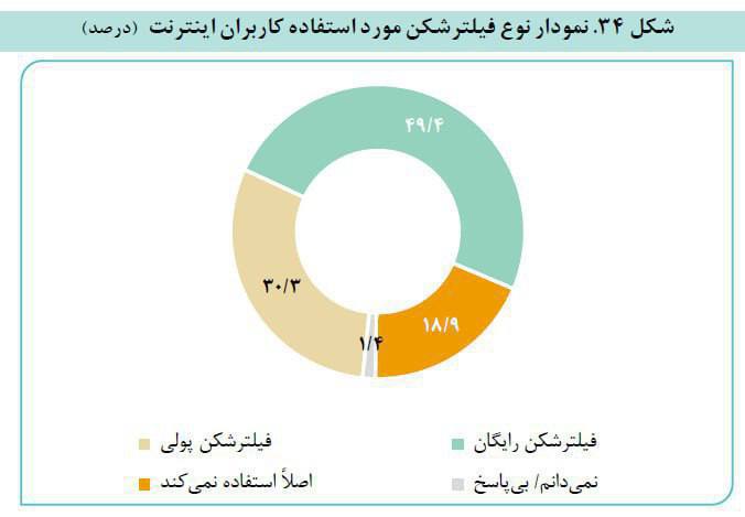 درباره این مقاله بیشتر بخوانید 🔴طرح شکست خورده فیلترینگ