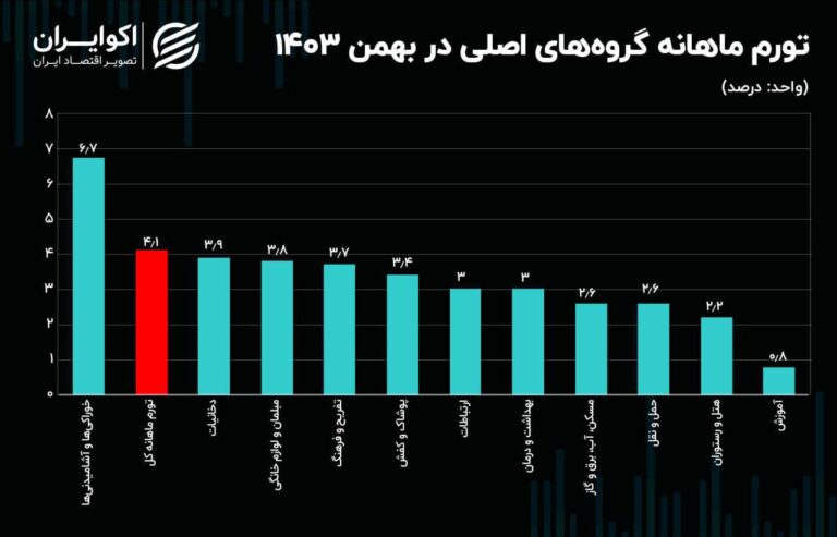 درباره این مقاله بیشتر بخوانید 🔴رکورد دو ساله تورم خوراکی‌ها شکست