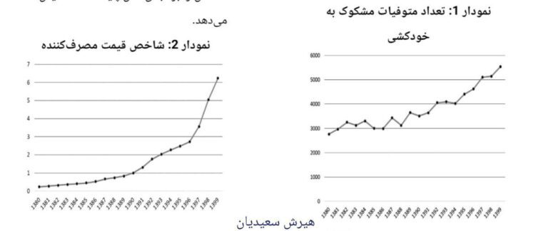 درباره این مقاله بیشتر بخوانید 🔻 رشد شانه به شانه تورم و خودکشی
