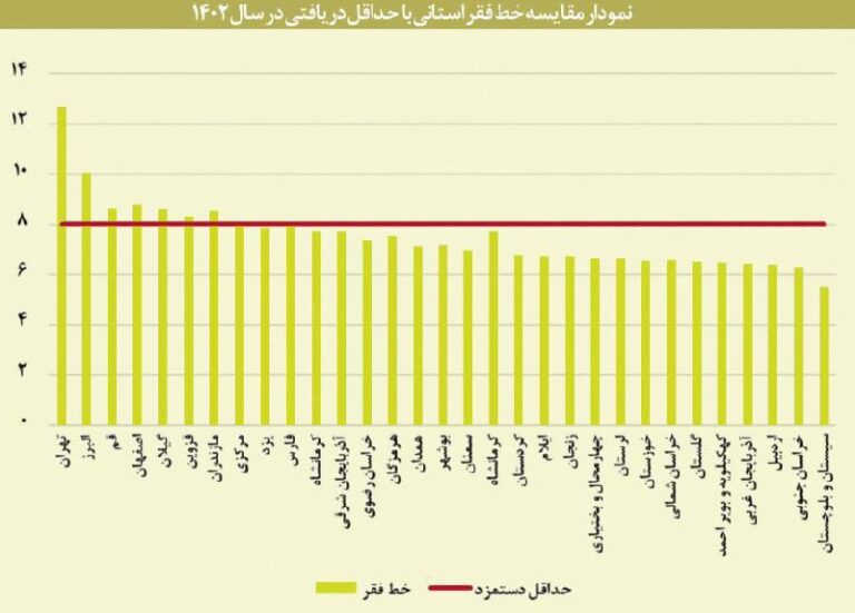 درباره این مقاله بیشتر بخوانید سبقت خط فقر از دستمزد