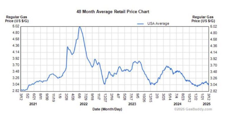 درباره این مقاله بیشتر بخوانید قیمت سوخت در ایالات متحده به پایین ترین سطح خود از مارس2021 رسید.