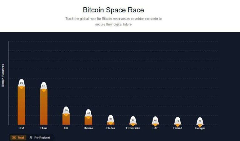 درباره این مقاله بیشتر بخوانید لیست کشور هایی با بیشترین دارایی بیتکوین