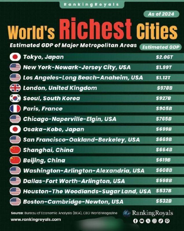 درباره این مقاله بیشتر بخوانید ۱۵ شهر ثروتمند جهان