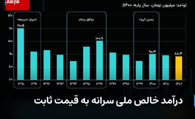 درباره این مقاله بیشتر بخوانید سقوط سنگین درآمد ایرانی‌ها؛ حتی بدتر از دوران کرونا