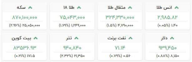 درباره این مقاله بیشتر بخوانید 🔵سکه ۸۷ میلیون تومان شد!/ هرگرم طلا از ۷میلیون و پانصد هزارتومان گذشت