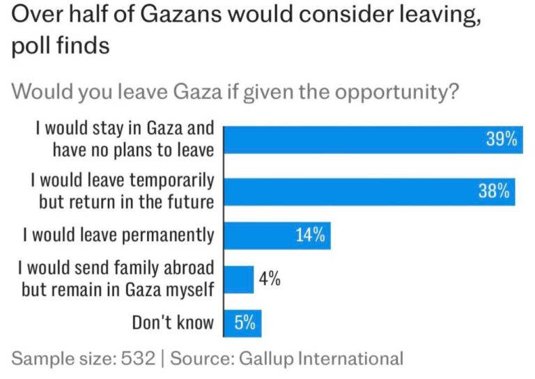 درباره این مقاله بیشتر بخوانید موسسه نظرسنجی گالوپ: نظرسنجی نشان می دهد که بیش از نیمی از ساکنان غزه به فکر خروج هستند