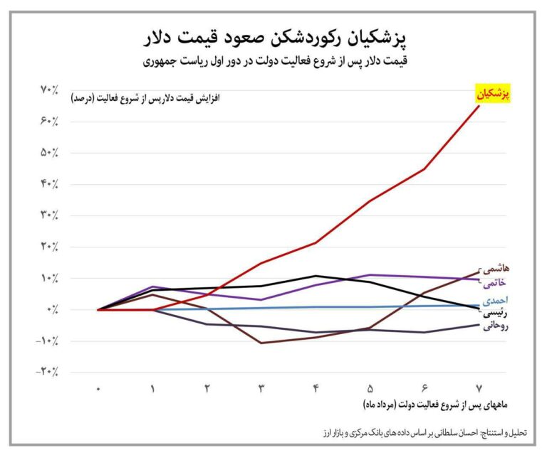 درباره این مقاله بیشتر بخوانید پزشکیان رکورد شکن صعود قیمت دلار پس از شروع فعالیت دولت