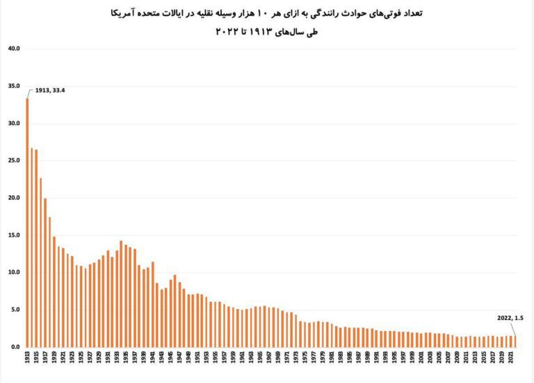 درباره این مقاله بیشتر بخوانید به ازای هر ۱۰ هزار خودرو در آمریکا ۱.۵ نفر در تصادفات می‌میرد و در ایران بیش از سه برابر آن یعنی ۵نفر.