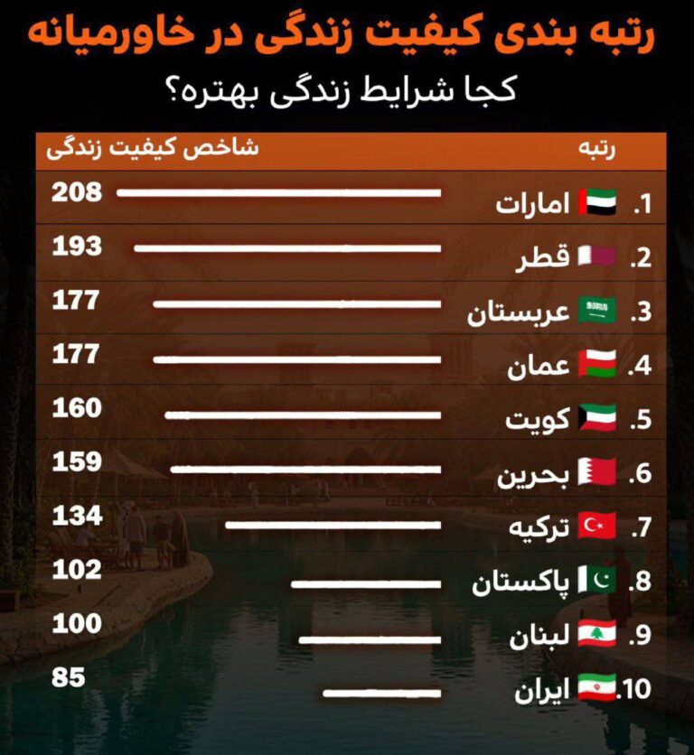 درباره این مقاله بیشتر بخوانید 📌رتبه‌بندی کیفیت زندگی در ده کشور خاورمیانه!