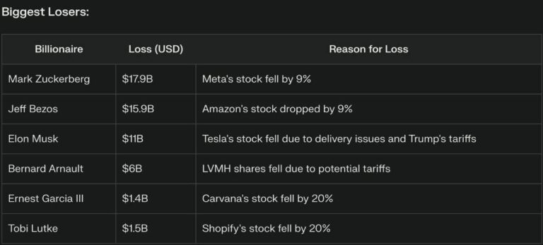 درباره این مقاله بیشتر بخوانید میلیاردرها در یک روز پس از اعمال تعرفه های ترامپ 208 میلیارد دلار ضرر کردند