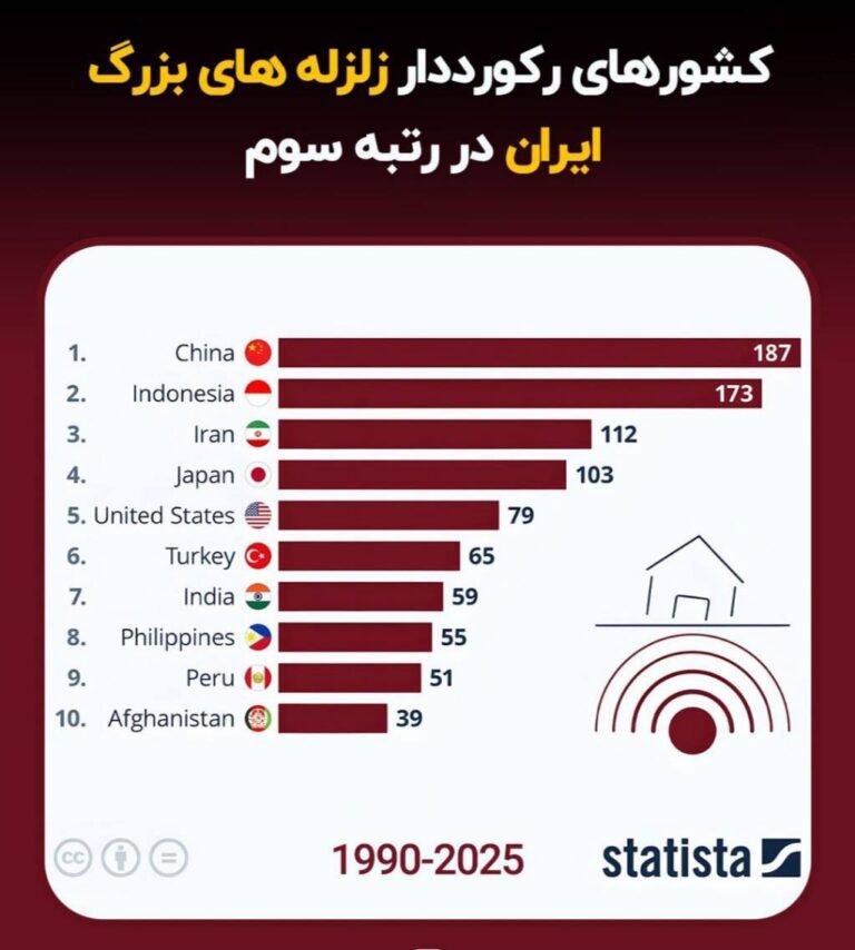 درباره این مقاله بیشتر بخوانید ‏🔻 کشورهای رکورددار زلزله‌های بزرگ در ۳۵ سال گذشته: ایران در رتبه سوم قبل از ژاپن