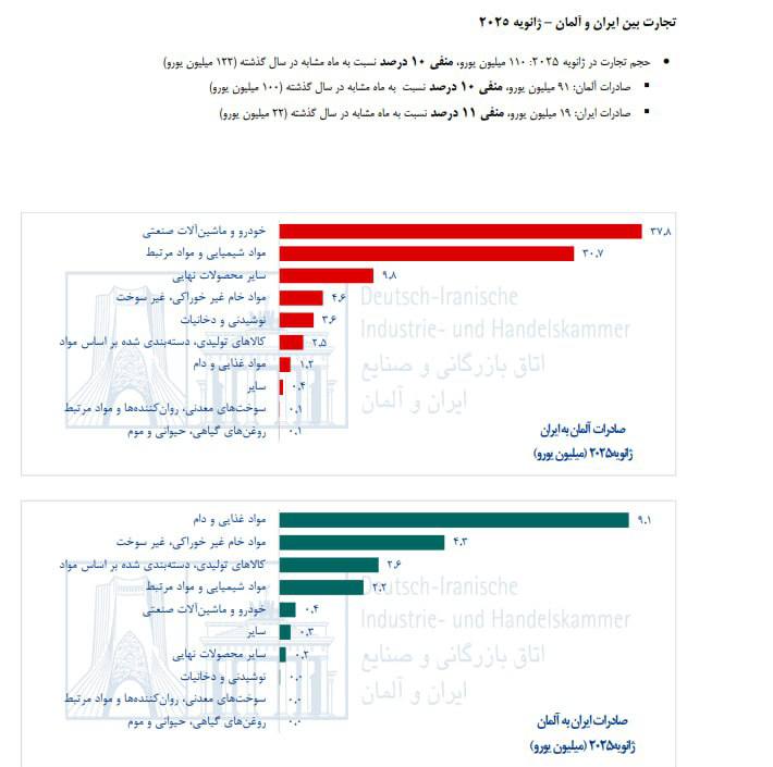 درباره این مقاله بیشتر بخوانید 🔴کاهش تجارت ایران و آلمان در اولین ماه 2025 پس از هشدار ترامپ