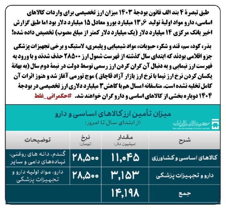 درباره این مقاله بیشتر بخوانید سه میلیارد دلار از کالاهای اساسی و دارویی ۱۰۰ % گران خواهند شد!