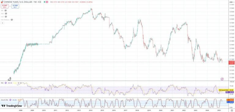 درباره این مقاله بیشتر بخوانید یوان چین در برابر دلار آمریکا به پایین ترین سطح از 18 سال پیش سقوط کرد!