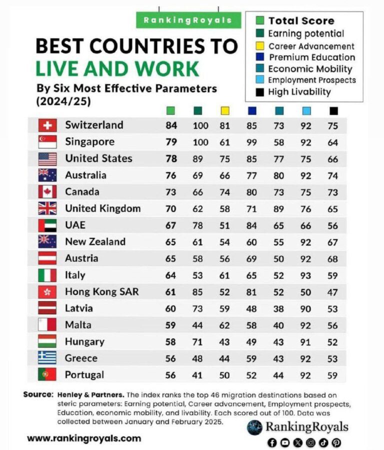 درباره این مقاله بیشتر بخوانید بهترین کشورهای جهان برای کار و زندگی