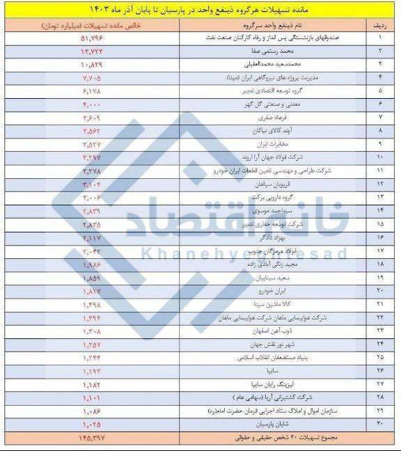 درباره این مقاله بیشتر بخوانید لیست ۳۰ نفری که بالای هزار میلیارد تومن از بانک پارسیان وام گرفتن که ۹ نفرشون افراد حقیقی هستن.