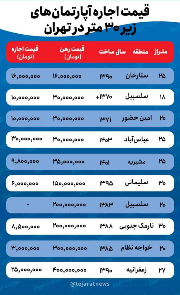 درباره این مقاله بیشتر بخوانید قیمت اجاره خانه های ۲۰ متری در تهران/ فشار اقتصادی، مستاجران را به زندگی در ریزمتراژ‌ها کشاند