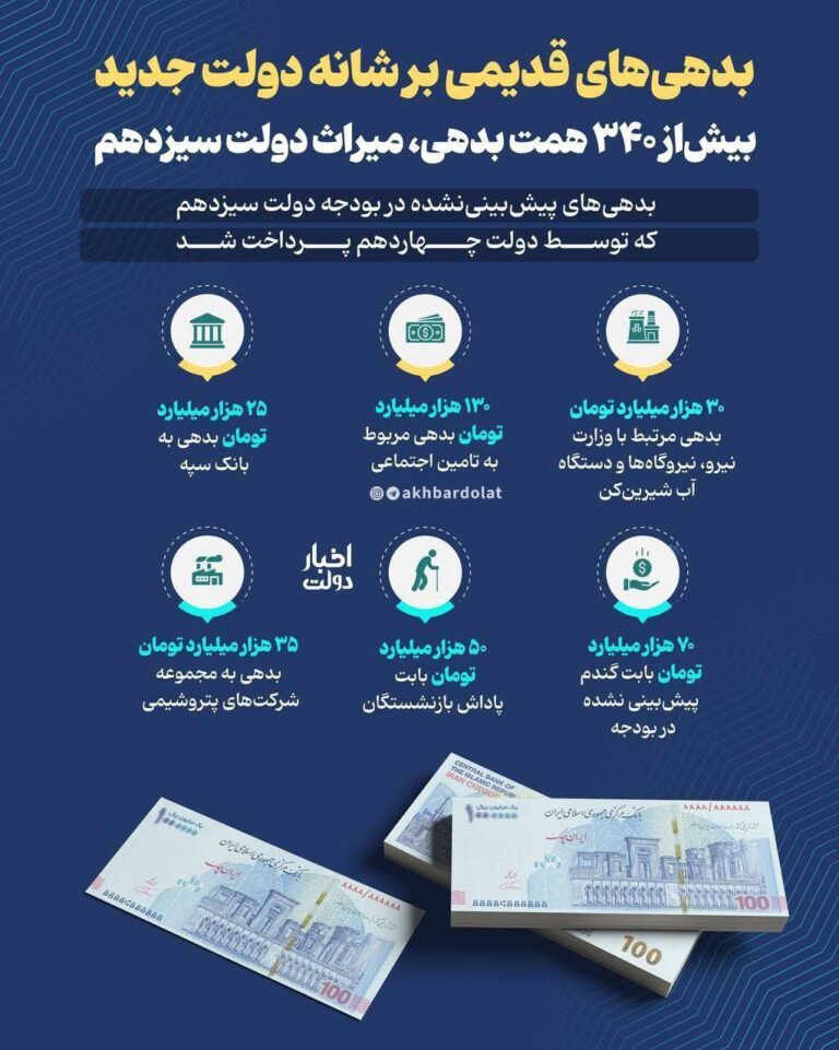 درباره این مقاله بیشتر بخوانید بدهی‌های قدیمی بر شانه دولت جدید; بیش‌از ۳۴۰ هزار میلیارد تومان بدهی، میراث دولت رئیسی برای دولت پزشکیان!