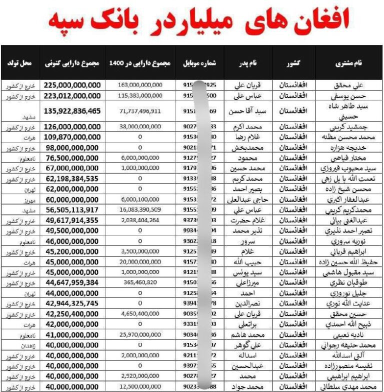 درباره این مقاله بیشتر بخوانید سرمایه کلان افغان‌ها در ایران