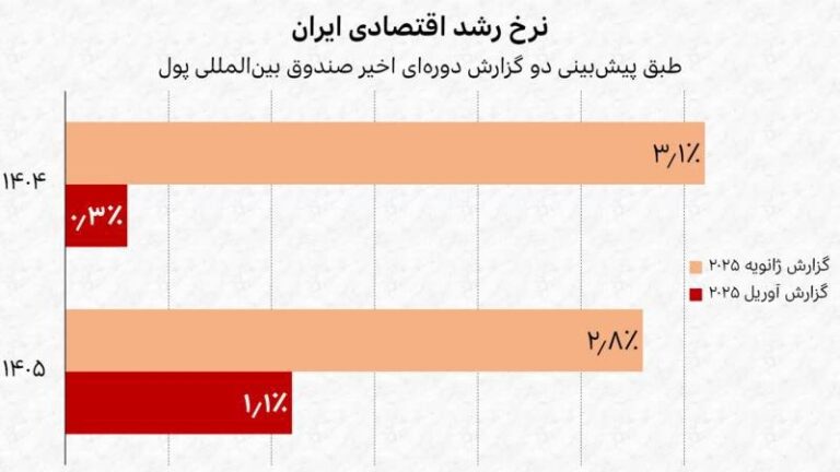 درباره این مقاله بیشتر بخوانید 🔴 صندوق بین‌المللی پول: رشد اقتصادی ایران امسال تقریباً صفر می‌شود