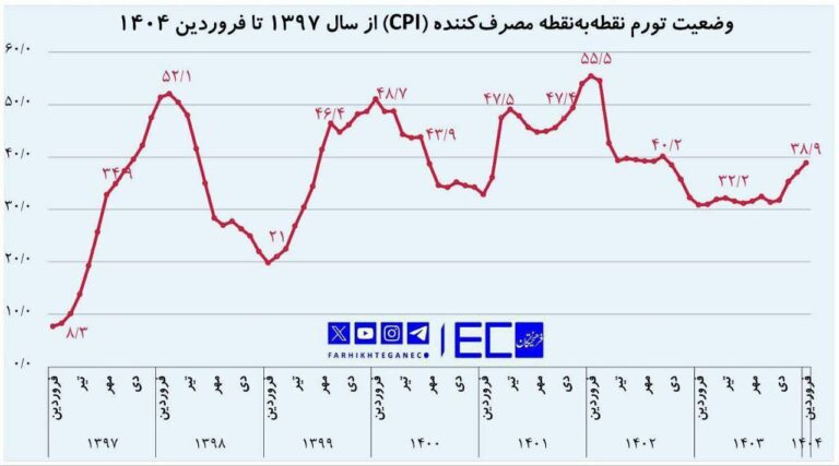 درباره این مقاله بیشتر بخوانید تورم فروردین رکورد ۱۷ ماه اخیر را شکست