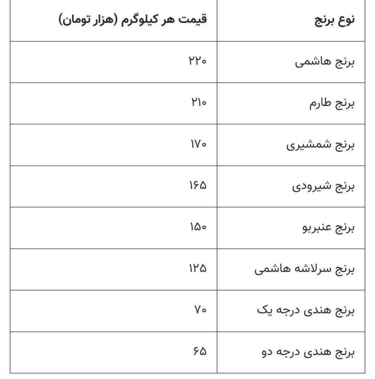 درباره این مقاله بیشتر بخوانید قیمت برنج ایرانی گران شد / جدول قیمت انواع قیمت برنج