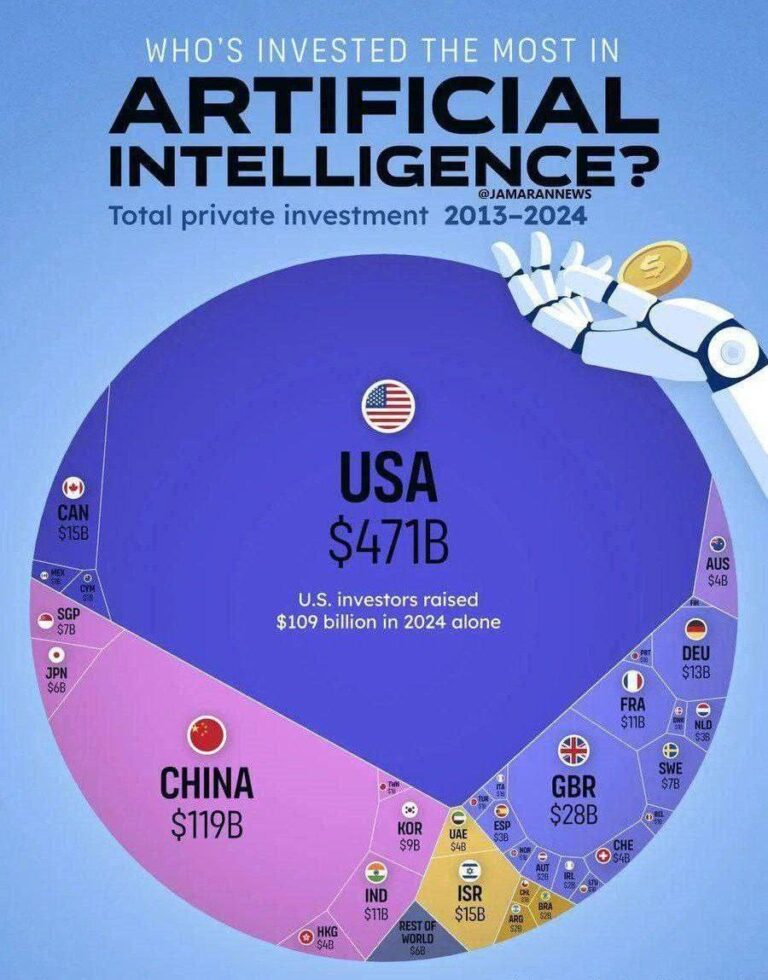 درباره این مقاله بیشتر بخوانید کدام کشور بیشترین پول را برای هوش مصنوعی خرج کرده؟
