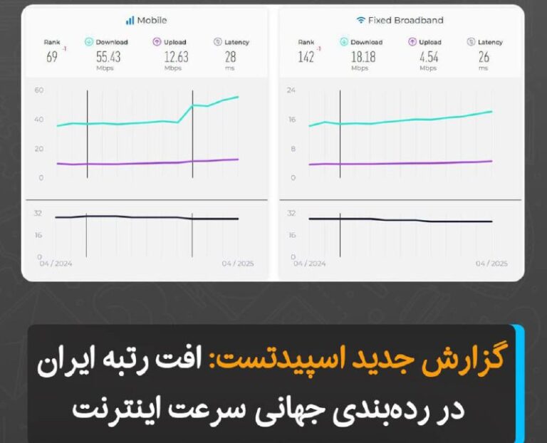 درباره این مقاله بیشتر بخوانید طبق گزارش جدید وب‌سایت اسپیدتست، رتبه ایران در رده‌بندی جهانی سرعت اینترنت موبایل با یک پله سقوط، به جایگاه ۶۹ و در اینترنت ثابت نیز با یک پله سقوط، به رتبه ۱۴۲ رسیده است.
