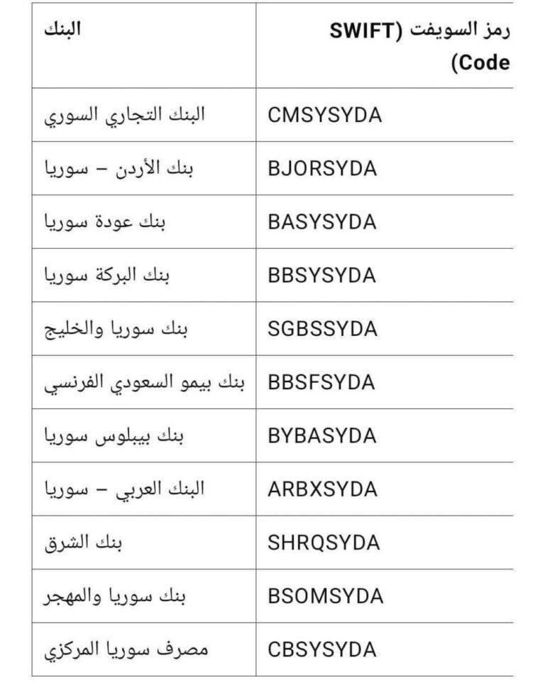 درباره این مقاله بیشتر بخوانید 🔴بانک‌های دولتی و خصوصی سوریه کدهای سوئیفت دریافت کردند