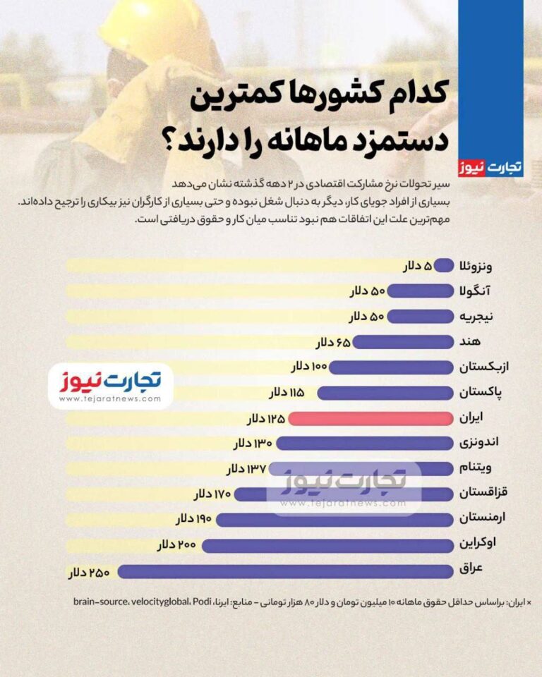 درباره این مقاله بیشتر بخوانید 🔴 کدام کشورهای جهان سوم کمترین دستمزد ماهانه را دارند