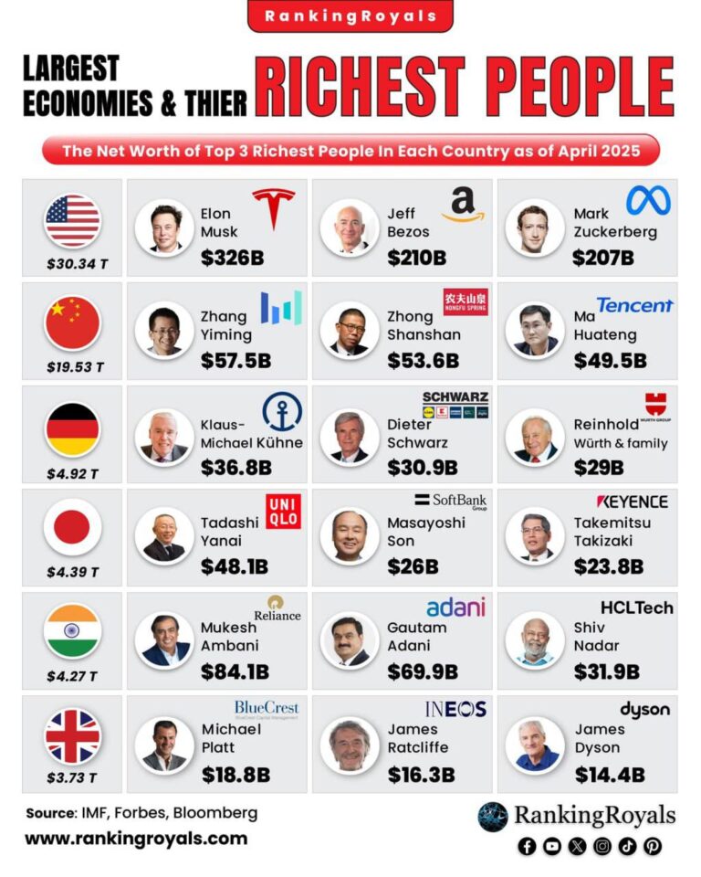 درباره این مقاله بیشتر بخوانید بزرگترین اقتصادها و ثروتمندترین افراد در شش اقتصاد برتر دنیا (تا آوریل 2025)