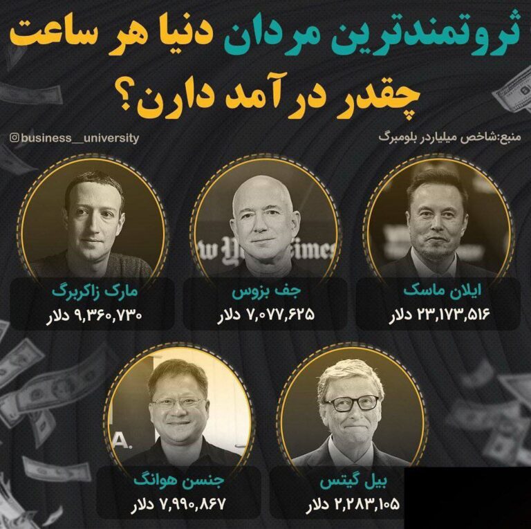 درباره این مقاله بیشتر بخوانید ثروتمندترین مردان دنیا هر ساعت چقدر درآمد دارند؟