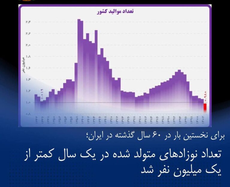 درباره این مقاله بیشتر بخوانید برای اولین‌بار در ۶۰ سال گذشته، تعداد نوزادهای متولد شده در ایران کمتر از یک میلیون نفر شده است.           