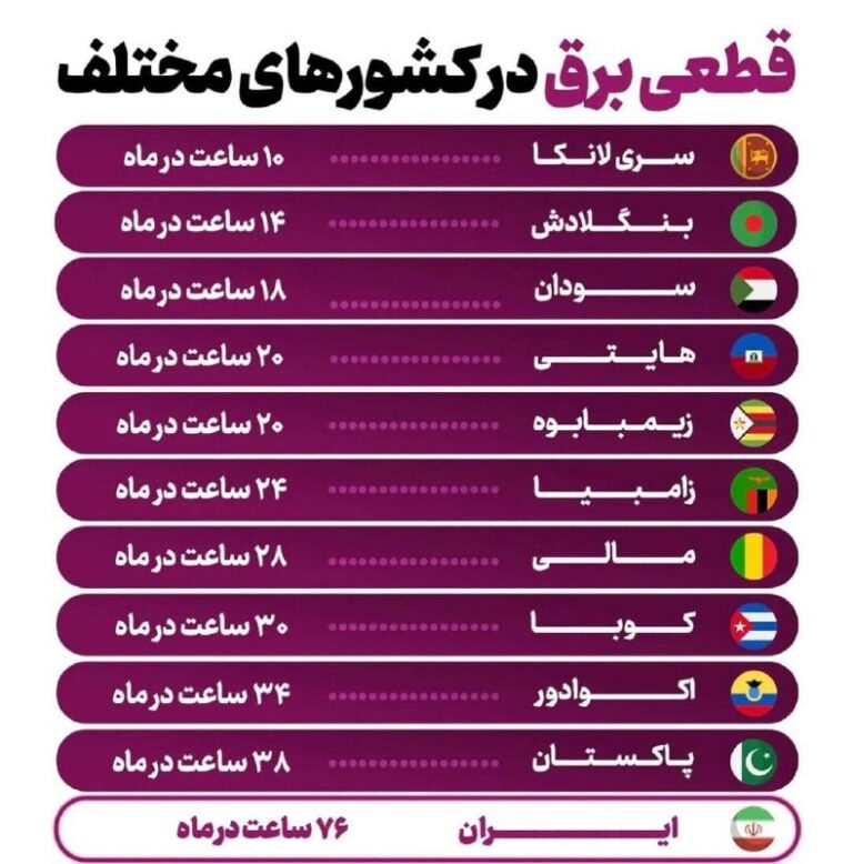 درباره این مقاله بیشتر بخوانید 🔵 قطعی برق در کشورهای فقیر دنیا