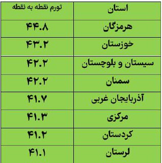 درباره این مقاله بیشتر بخوانید هرمزگان و خوزستان رکورددار تورم/ تورم ۸ استان کشور بالاتر از ۴۱ درصد