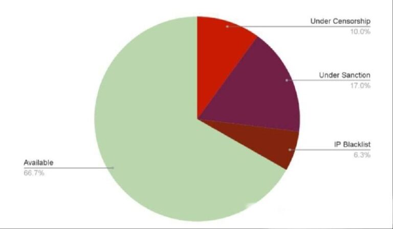 درباره این مقاله بیشتر بخوانید 🔵 یک‌سوم اینترنت دنیا برای کاربران ایرانی قفل است!