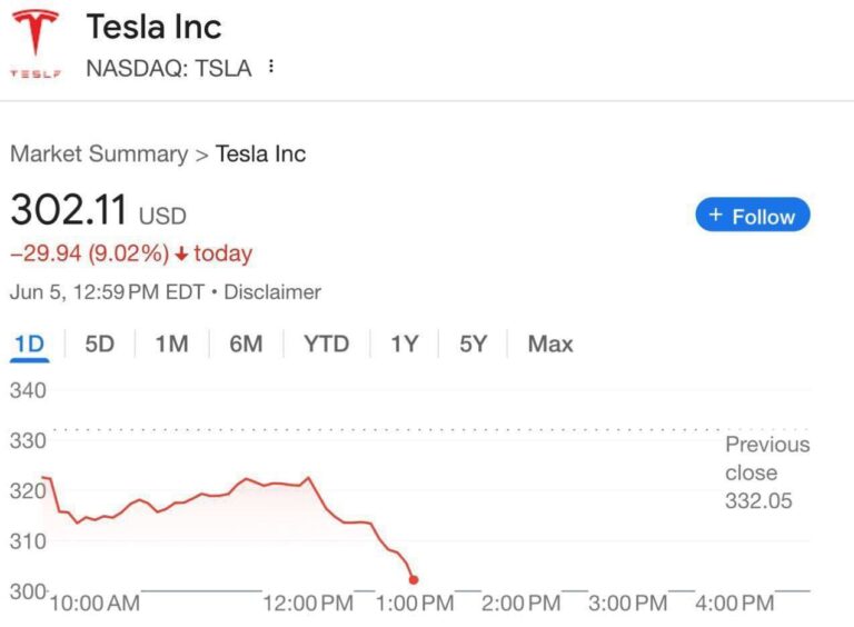 درباره این مقاله بیشتر بخوانید سقوط سهام تسلا در پی اختلاف میان ترامپ و ایلان ماسک؛ گران‌ترین «جدایی» تاریخ رقم خورد!