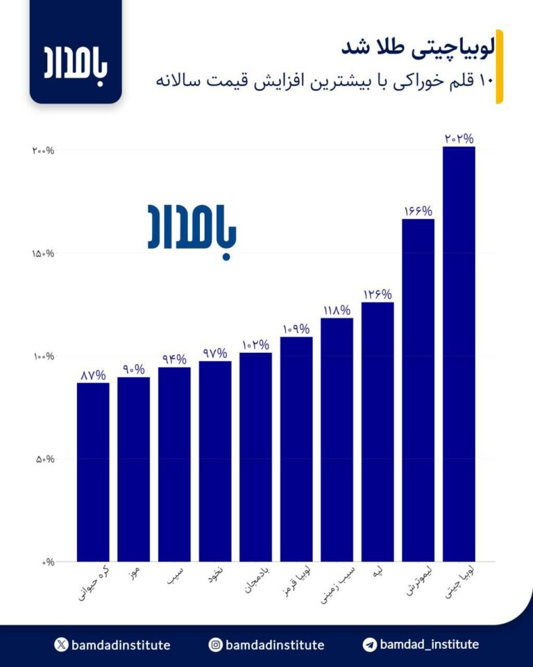 درباره این مقاله بیشتر بخوانید براساس داده‌های مرکز آمار، در یک سال اخیر قیمت لوبیا چیتی ۲۰۲درصد افزایش پیدا کرده و قیمت آن سه برابر شده و پس از آن لیموترش با رشد  ۱۶۶ درصدی قرار دارد.