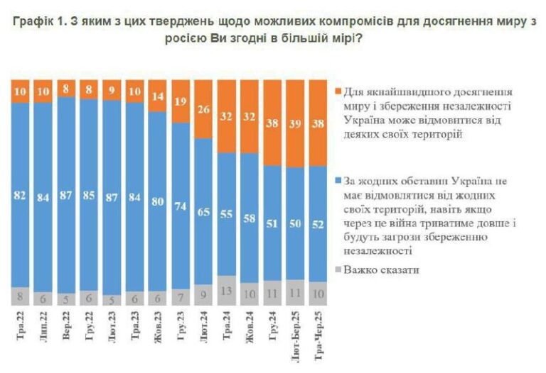درباره این مقاله بیشتر بخوانید نظرسنجی KIIS: بیش از ۵۲ درصد از اوکراینی‌ها قاطعانه با هرگونه امتیاز ارضی مخالفند، حتی اگر به معنای طولانی شدن جنگ باشد.