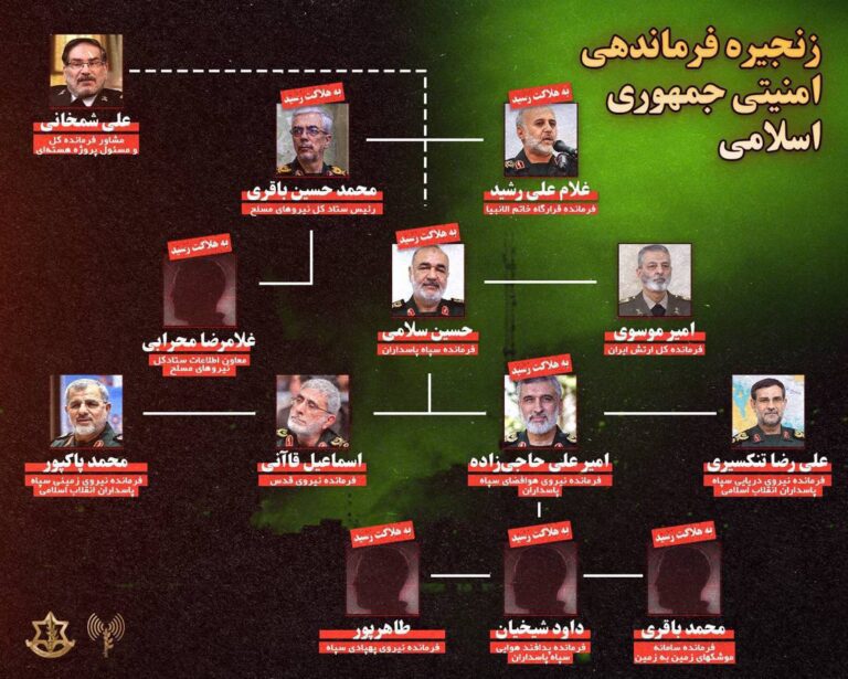 درباره این مقاله بیشتر بخوانید ارتش اسرائیل با تأیید خنثی شدن غلام‌رضا محرابی و محمد باقری در حملات هدفمند خود: بیش از ۲۰ فرمانده ارشد ایرانی حذف شدند