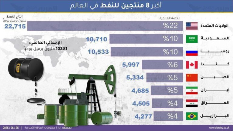 درباره این مقاله بیشتر بخوانید ♦️هشت تولیدکننده برتر نفت جهان: ایالات متحده در صدر