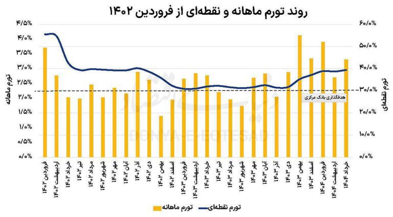 درباره این مقاله بیشتر بخوانید 🔵 تورم خرداد در مرز ۴۰درصد قرار گرفت