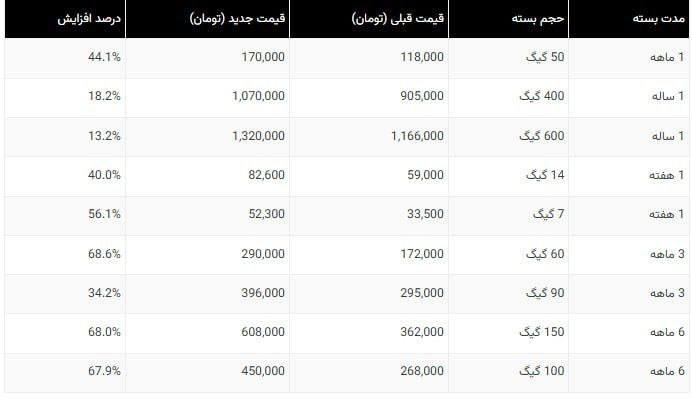 درباره این مقاله بیشتر بخوانید 🔻اینترنت ایرانسل تا ۷۰ درصد گران شد!