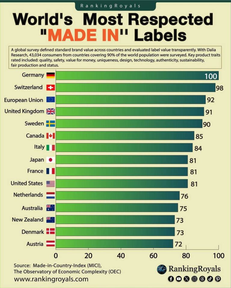 درباره این مقاله بیشتر بخوانید ‏ساخت آلمان و سوئیس بیشترین اعتبار را نزد مشتریان در جهان دارد